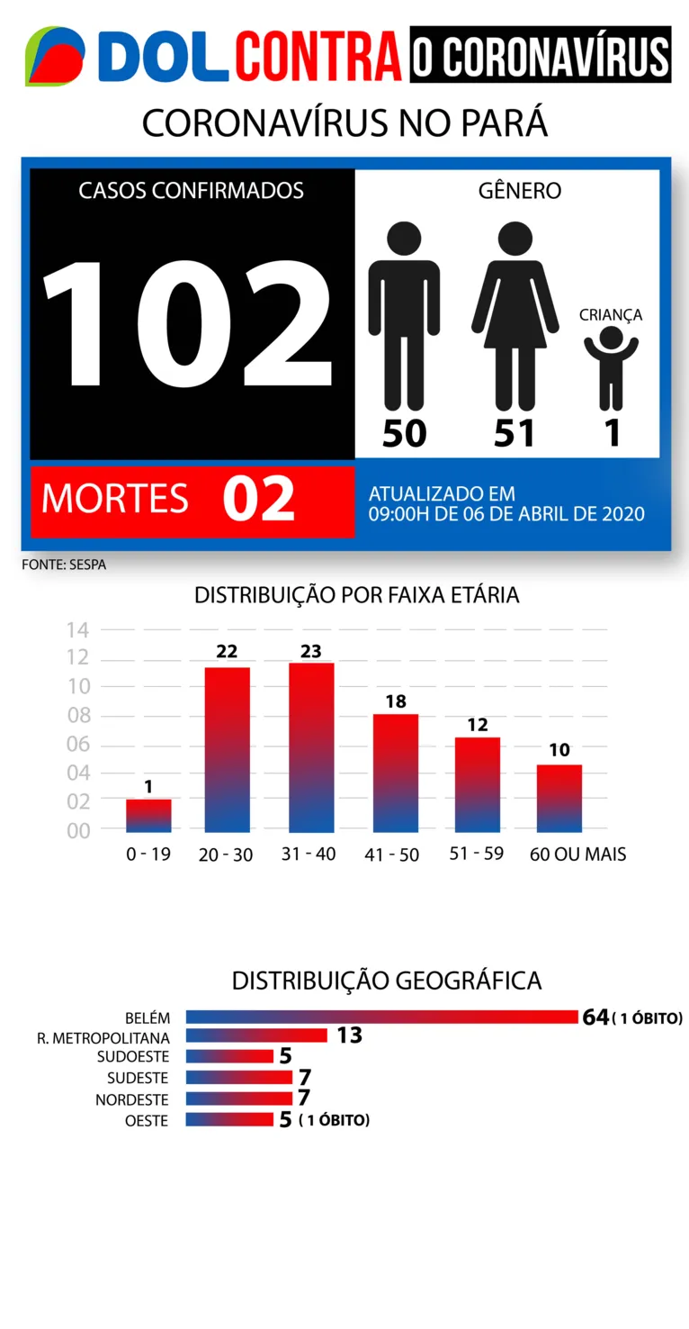 Número de casos dispara em Belém e Pará agora possui 102 infectados por coronavírus
