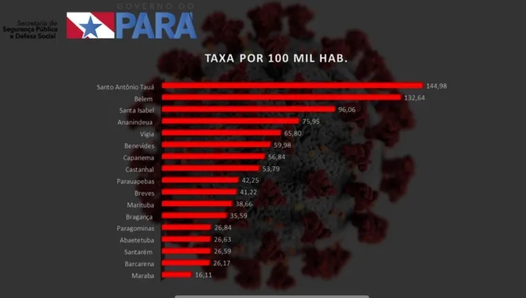 Balanço de contaminação por conronavírus a cada 100 mil habitantes no Pará