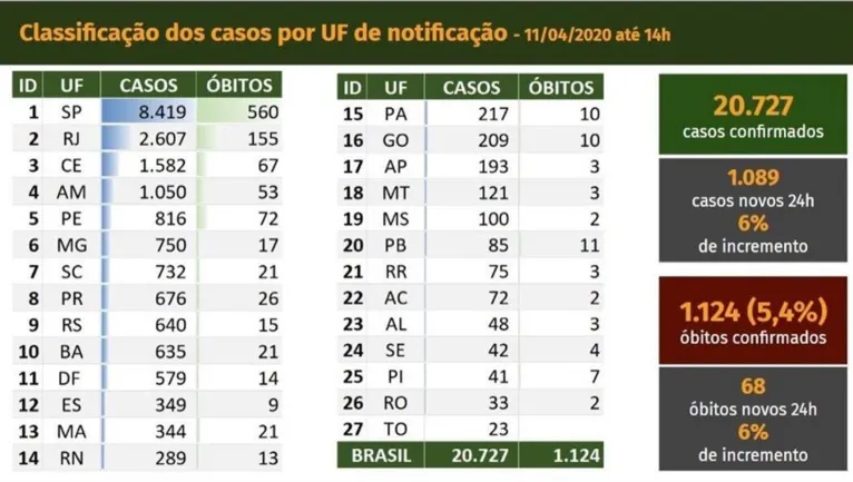 Com 53 mortos, Amazonas chega a 1050 casos de coronavírus e busca ampliar UTIs