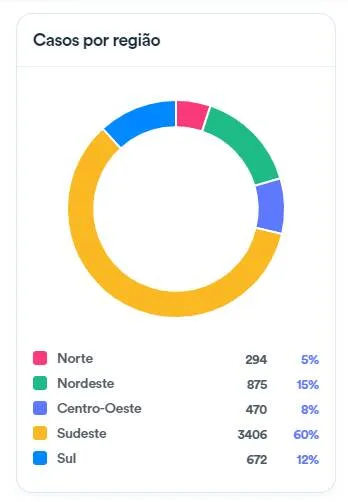 A Região Norte é responsável por 5% dos casos de coronavírus no Brasil.