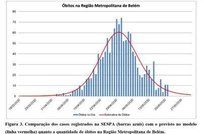 Relatório da UFPA e UFRA mostra que casos de covid-19 em Belém estão em
queda
