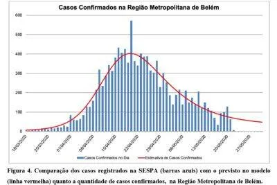 Relatório da UFPA e UFRA mostra que casos de covid-19 em Belém estão em
queda