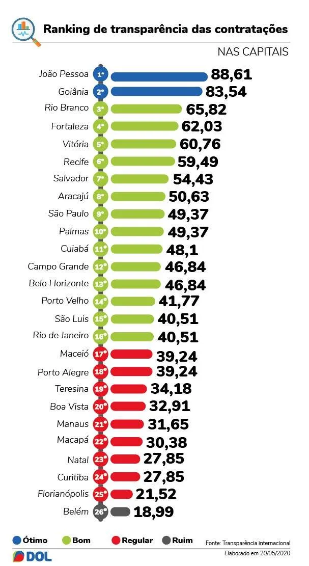 Belém é a última capital do Brasil em transparência pública nas compras para combate à Covid-19
