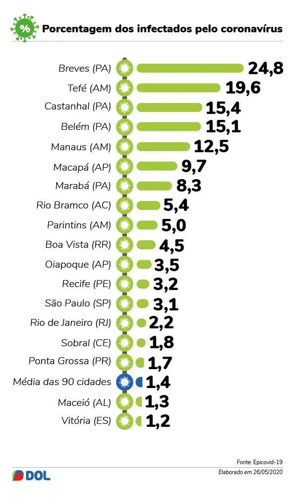 Número de infectados no Brasil deve ser sete vezes maior, aponta estudo