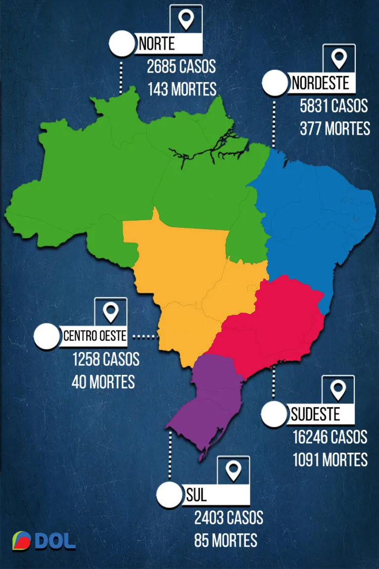 Região Norte é a terceira com mais infectados e mortos pelo novo coronavírus no Brasil