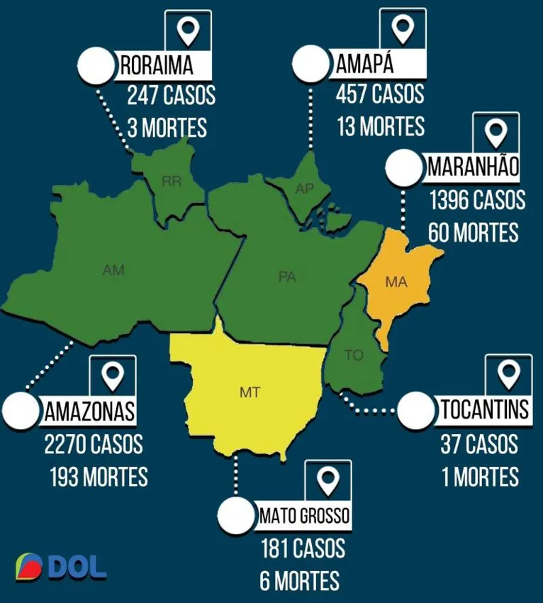 Estados vizinhos ao Pará possuem quase 5 mil casos de coronavírus e mais de 270 mortes