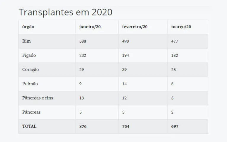 Pandemia de covid-19 diminui quantidade de transplantes no Brasil