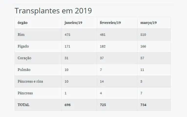 Pandemia de covid-19 diminui quantidade de transplantes no Brasil