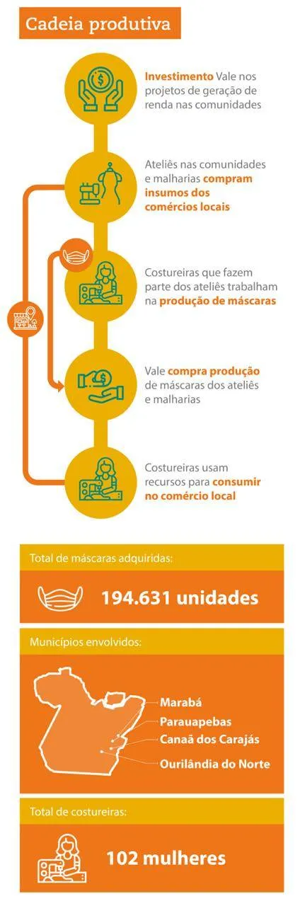 Compra
de materiais e insumos movimenta economia de municípios do sudeste do Pará