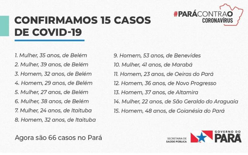 Sespa confirma mais 15 casos de coronavírus no Pará. Já são 66 no Estado