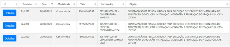 Zenaldo usa verba da Covid para praças e Carnaval