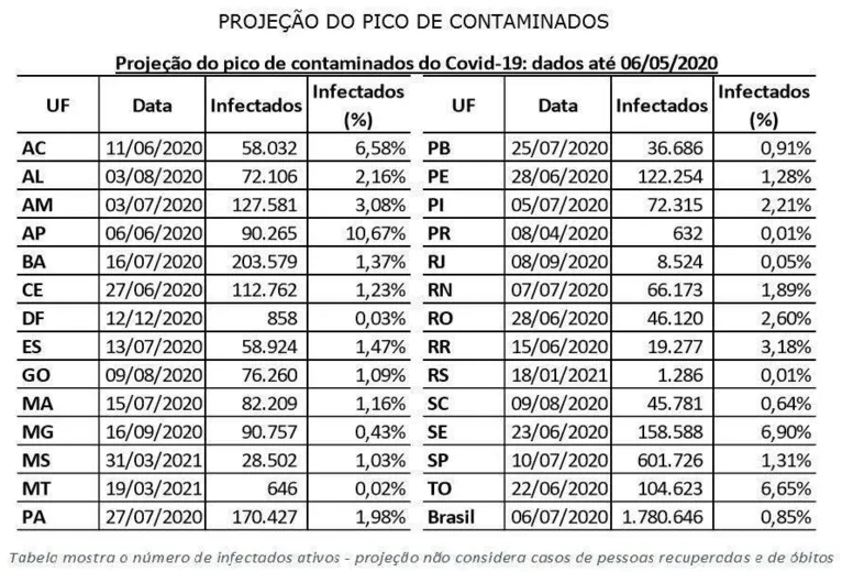 Covid-19: pico da doença no Brasil será em julho, diz estudo