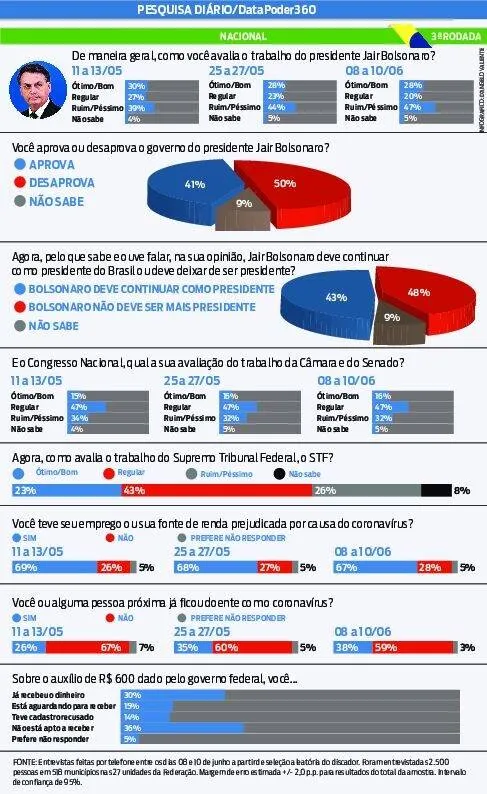 Aumenta avaliação negativa do governo Bolsonaro, aponta pesquisa