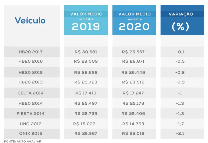 Veja
os modelos de seminovos e usados que menos se desvalorizaram