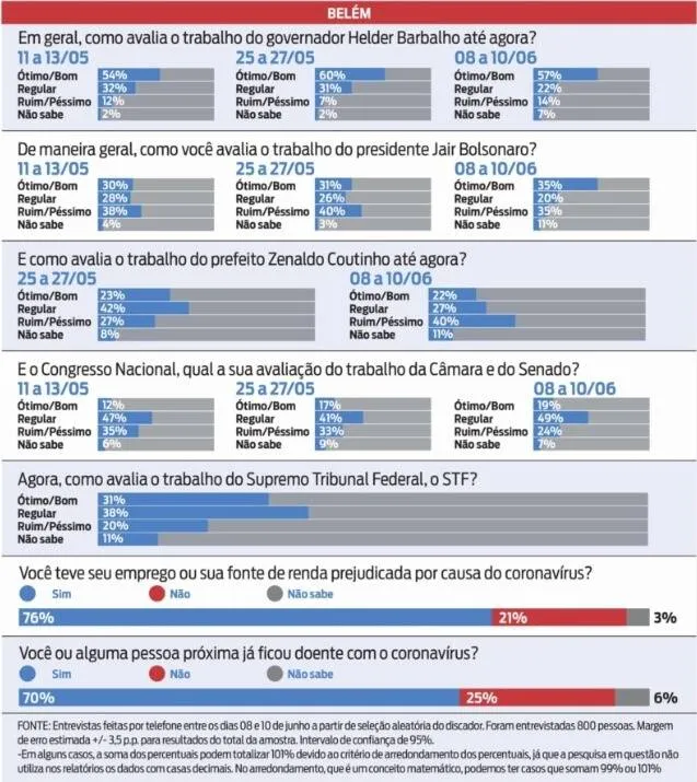 Governo Helder é aprovado por 79% dos paraenses