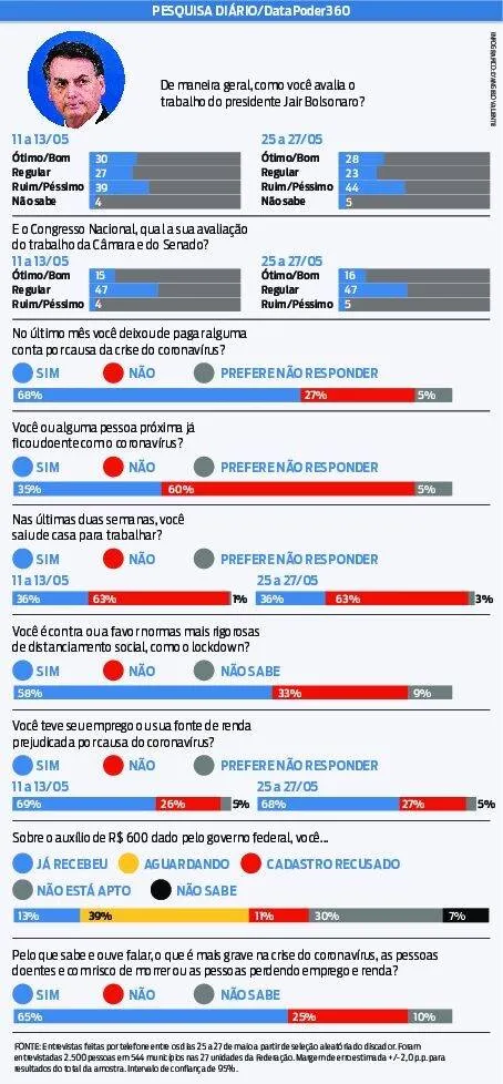 Avaliação ruim do governo Bolsonaro chega a 44%, mostra pesquisa