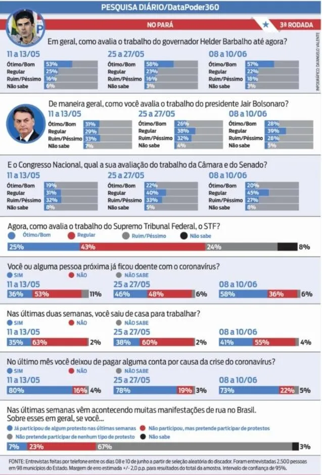 Governo Helder é aprovado por 79% dos paraenses
