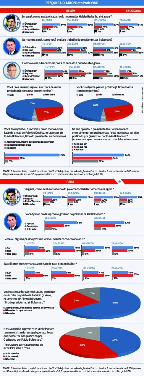 Governo Helder tem a aprovação de 74% dos paraenses 
