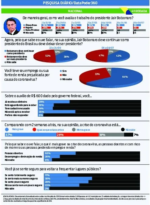 52% dos brasileiros não querem mais Bolsonaro na presidência