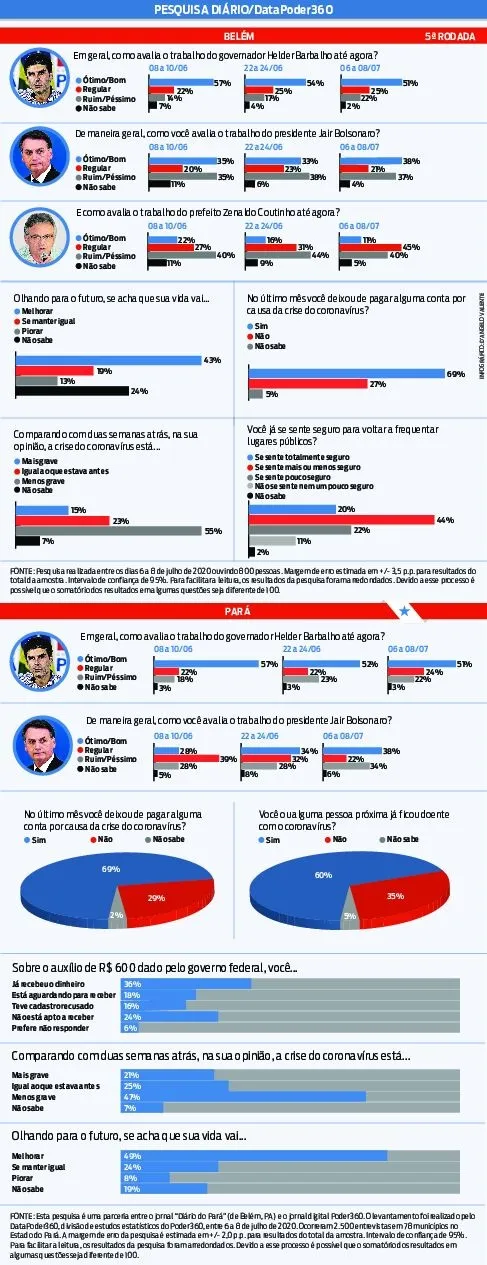 51% dos paraenses aprovam governo Helder 