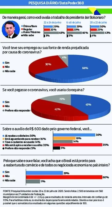 46% dos brasileiros desaprovam governo Bolsonaro