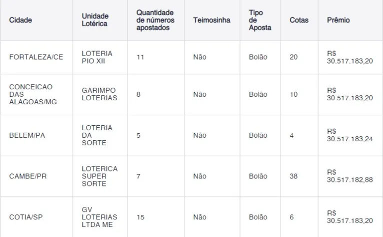 Quina de São João: aposta premiada em Belém saiu em bolão de quatro cotas