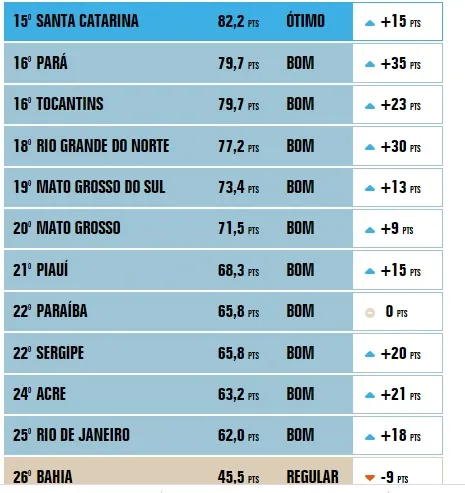 Covid-19:
Pará sobe para nível Bom no ranking da Transparência Internacional