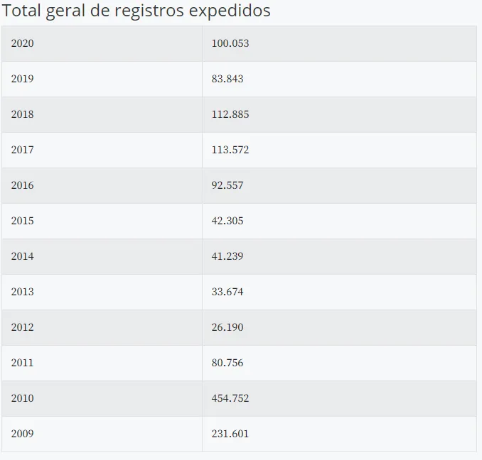 Venda de armas de fogo chega a quase 74 mil unidades no 1º semestre