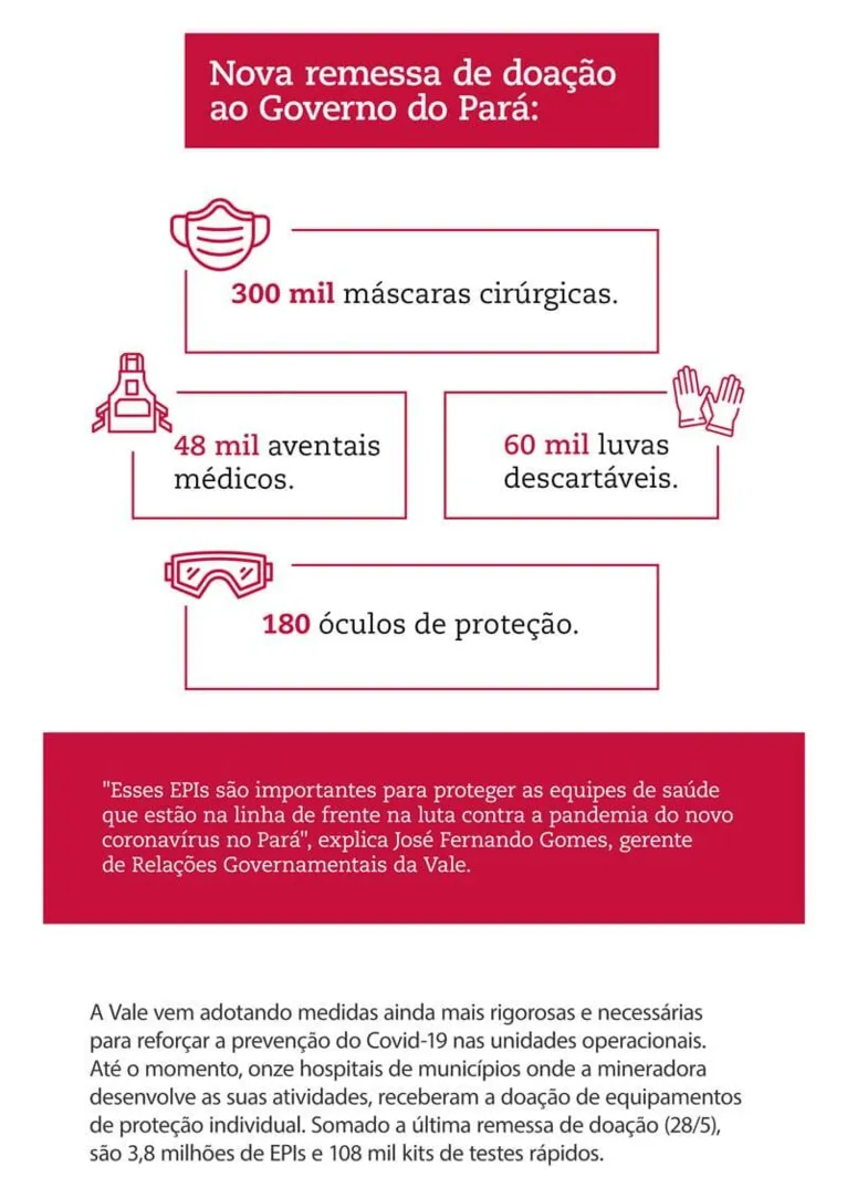 Vale reforça ações de combate à Covid-19 com novas doações ao Pará