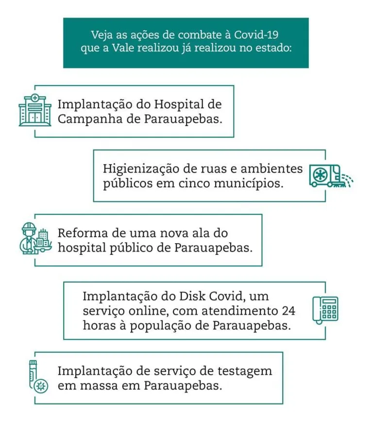 Vale reforça ações de combate à Covid-19 com novas doações ao Pará