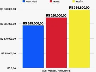 A comparação de quanto do Governo do Pará, a Bahia e Belém gastaram com o aluguel