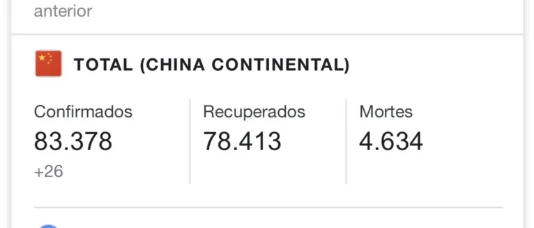Pará ultrapassa China em número de casos de Covid-19