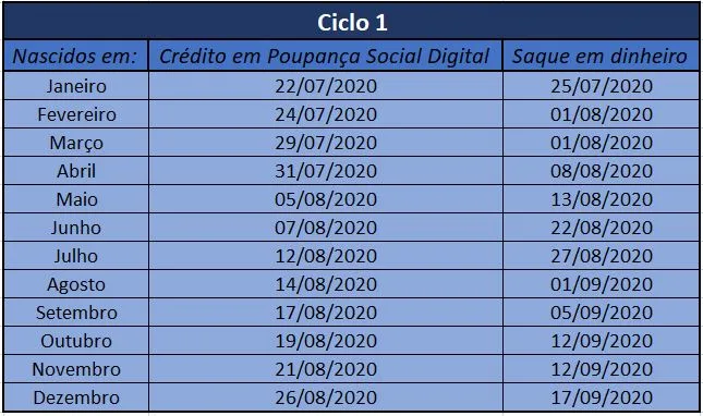 Nascidos
em abril vão receber a 4ª parcela do auxílio na sexta-feira (31)