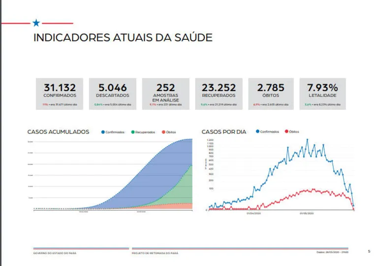 Pará: comércios, shoppings e igrejas autorizados a reabrir na próxima segunda-feira