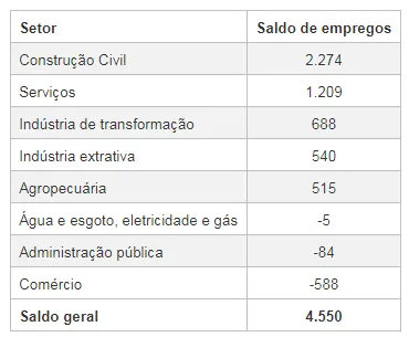 Pará é o 2° estado que mais gerou emprego formal em junho