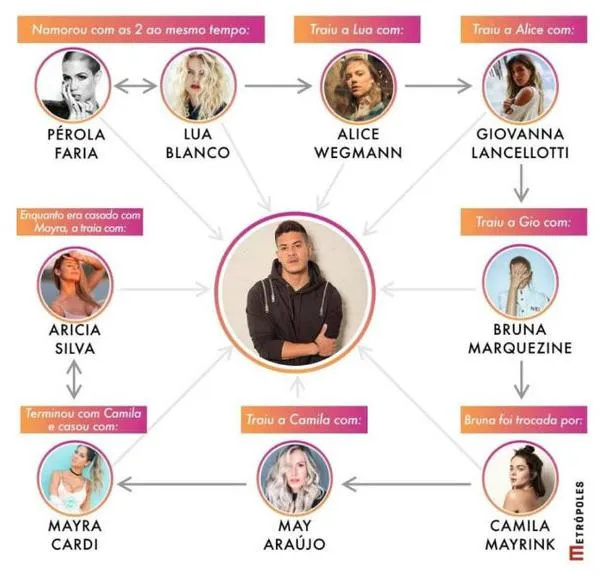 Leo Dias mostra famosas que já se relacionaram com Arthur Aguiar. 