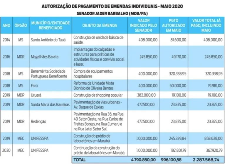 Jader reforça apoio à saúde do Pará com recurso de R$ 50 milhões