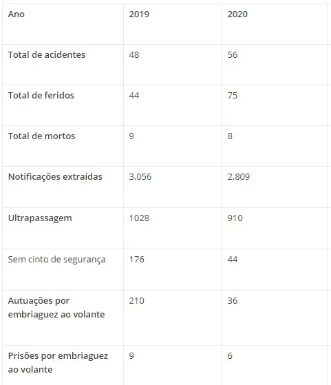 PRF divulga mais de 2 mil notificações em balanço parcial de férias