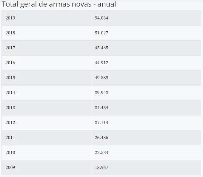 Venda de armas de fogo chega a quase 74 mil unidades no 1º semestre