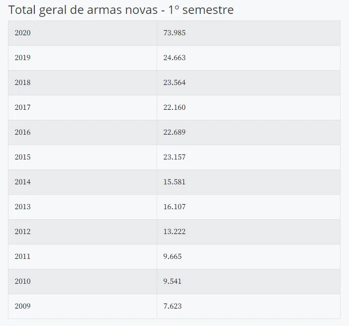 Venda de armas de fogo chega a quase 74 mil unidades no 1º semestre