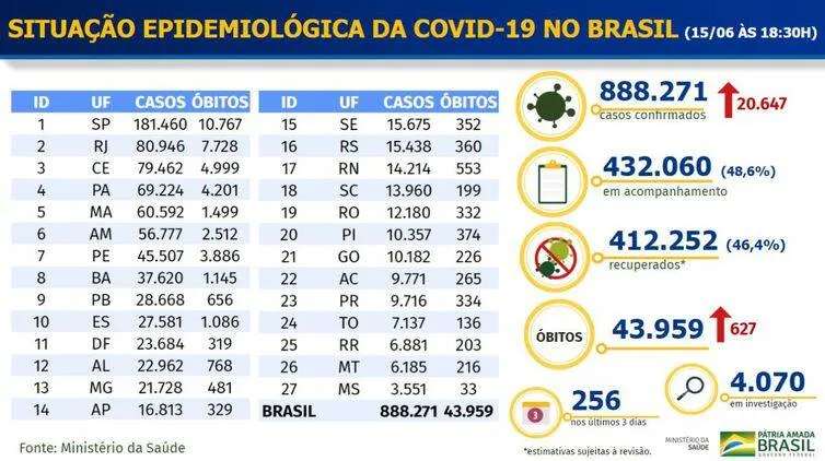 Covid-19: Brasil tem 627 novas mortes e 20.647 novos infectados