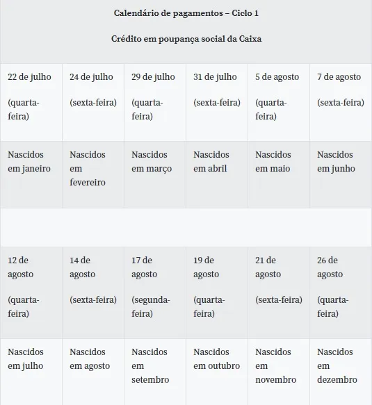 Caixa libera saque de auxílio emergencial para 4 milhões de pessoas