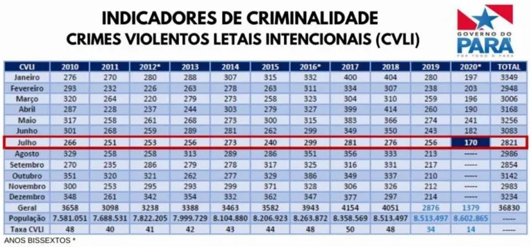 Mortes reduzem em julho e Pará tem menor índice dos últimos 10 anos