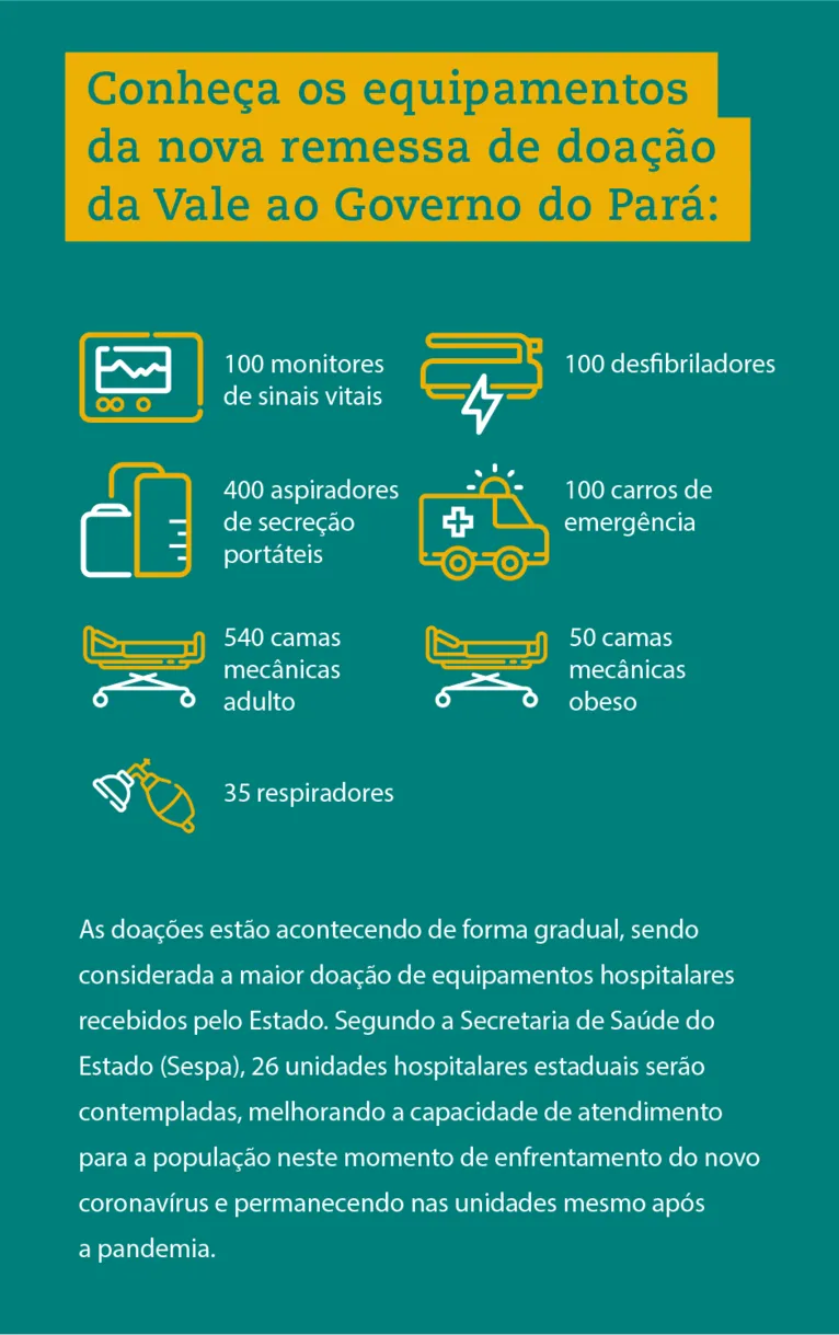 Vale doa equipamentos hospitalares para reforçar a rede pública de saúde no Pará