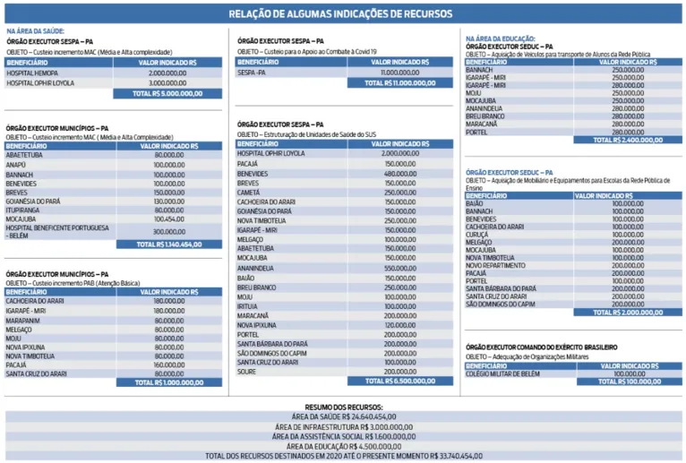 Elcione destina mais de R$ 30 milhões em recursos para municípios do Pará