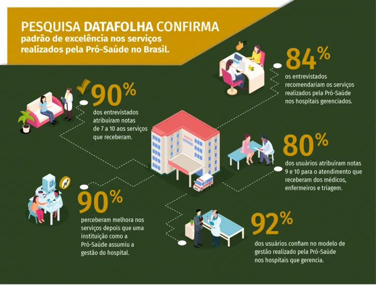 Datafolha revela 90% de satisfação em hospitais gerenciados pela Pró-Saúde