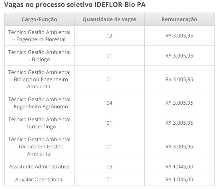 Processo seletivo IDEFLOR-Bio PA: salários de até R$ 3.005,95