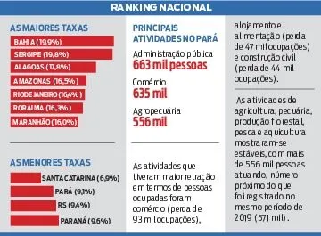 Pará registra a segunda menor taxa de desemprego do Brasil