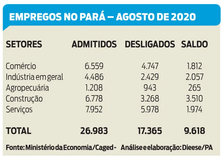 Pará cria quase 10 mil postos de trabalho em agosto
