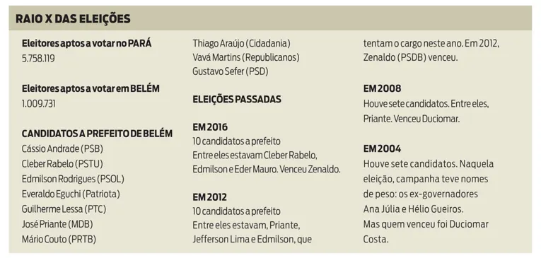 Eleições 2020: Belém tem 10 candidatos à prefeitura definidos